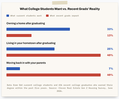 High Living Costs Have Pushed Nearly Half of Recent College Grads to Move in With Their Parents