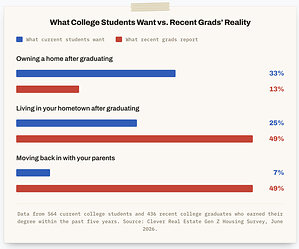 High Living Costs Have Pushed Nearly Half of Recent College Grads to Move in With Their Parents