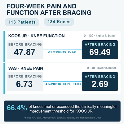 Patient-reported pain and function improved significantly after four weeks of Ascender brace use. Average KOOS JR scores increased from 47.87 to 69.49, while VAS pain scores decreased from 6.73 to 2.69.