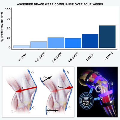 Patient-reported Ascender brace wear frequency during the four-week study. Among 109 respondents, 56.9% wore the brace at least four days per week, including 33.9% who reported daily use.