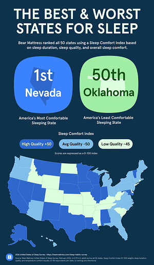 America's Favorite Sleep Temperature: 67 Degrees