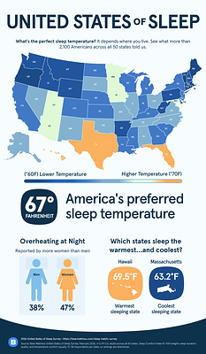Six-Seven Heaven - America’s Perfect Sleep Temp 
