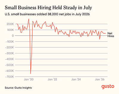 Gusto Small Business Jobs Report: Small Businesses Add 38,200 Jobs in July, Marking Sixth Straight Month of Growth