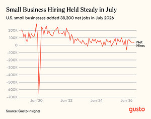 Gusto Small Business Jobs Report: Small Businesses Add 38,200 Jobs in July, Marking Sixth Straight Month of Growth