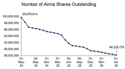 Number of Aimia Shares Outstanding