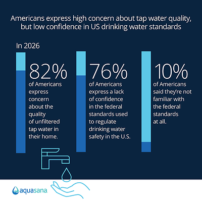 New Aquasana Survey Finds Concern Over PFAS and Microplastics in America's Tap Water is Surging