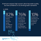Eight annual Aquasana Water Quality Survey finds three-quarters of Americans lack trust in federal drinking water regulations..