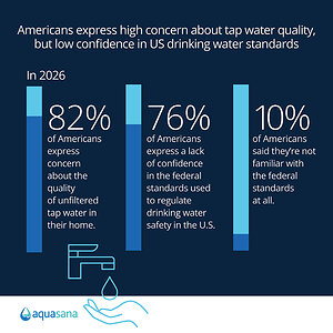 New Aquasana Survey Finds Concern Over PFAS and Microplastics in America's Tap Water is Surging