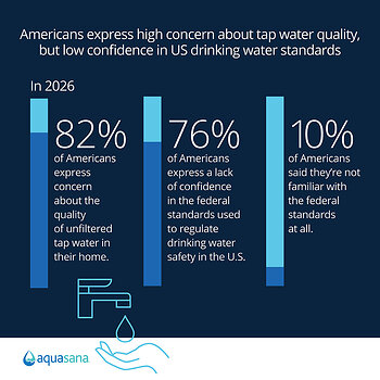 Eight annual Aquasana Water Quality Survey finds three-quarters of Americans lack trust in federal drinking water regulations..