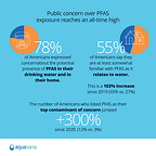 Concern over PFAS in U.S. drinking water is surging at the tap.