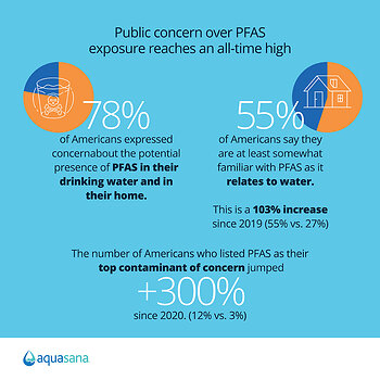 Concern over PFAS in U.S. drinking water is surging at the tap.