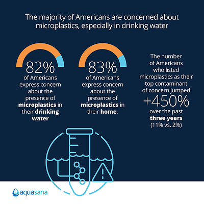 More than eight in 10 Americans are worried about microplastics in their drinking water.
