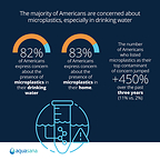 More than eight in 10 Americans are worried about microplastics in their drinking water.