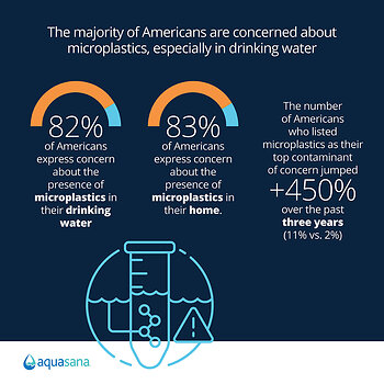 More than eight in 10 Americans are worried about microplastics in their drinking water.