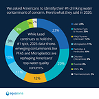 Aquasana survey identifies top drinking water contaminants of concern in the U.S.