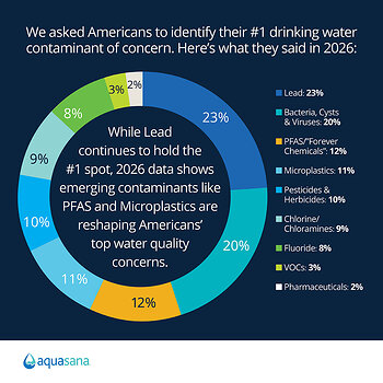 Aquasana survey identifies top drinking water contaminants of concern in the U.S.