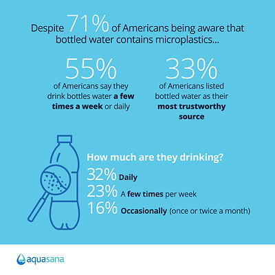 Despite growing concern over microplastics, over half of Americans still turn to bottled water on a regular basis.