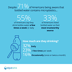 Despite growing concern over microplastics, over half of Americans still turn to bottled water on a regular basis.