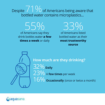 Despite growing concern over microplastics, over half of Americans still turn to bottled water on a regular basis.