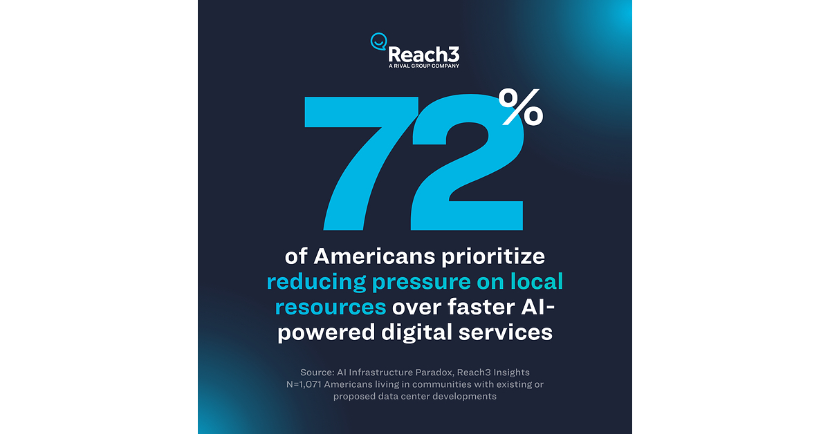 72% of Americans Prioritize Reducing Pressure on Local Resources Over Faster AI-Powered Digital Services, Reach3 Insights Study Finds