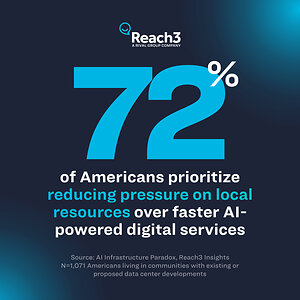 72% of Americans Prioritize Reducing Pressure on Local Resources Over Faster AI-Powered Digital Services, Reach3 Insights Study Finds