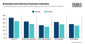 Parks Associates: AI Redefines the Smart Speaker Market, Creating New Opportunities Across the Connected Home