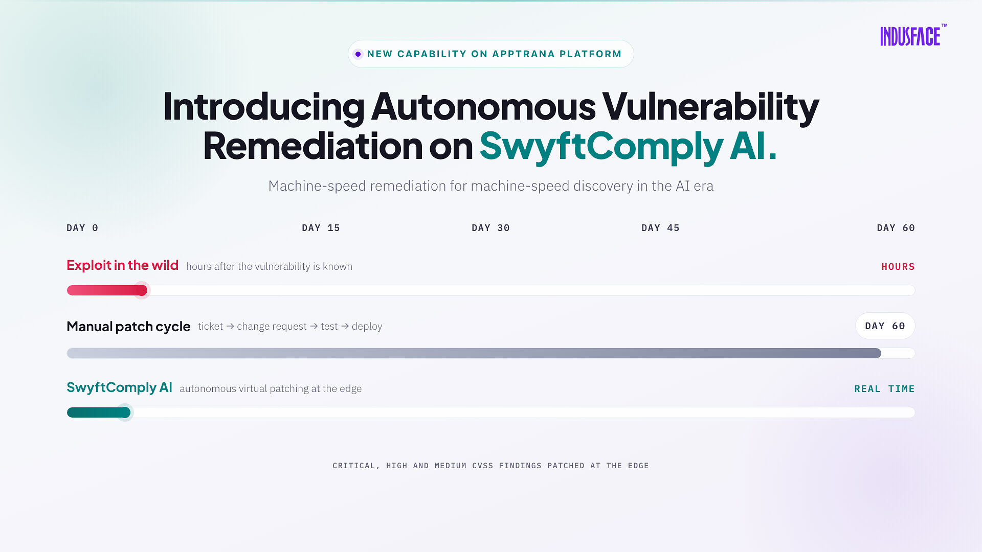 Indusface Launches SwyftComply AI for Application Security