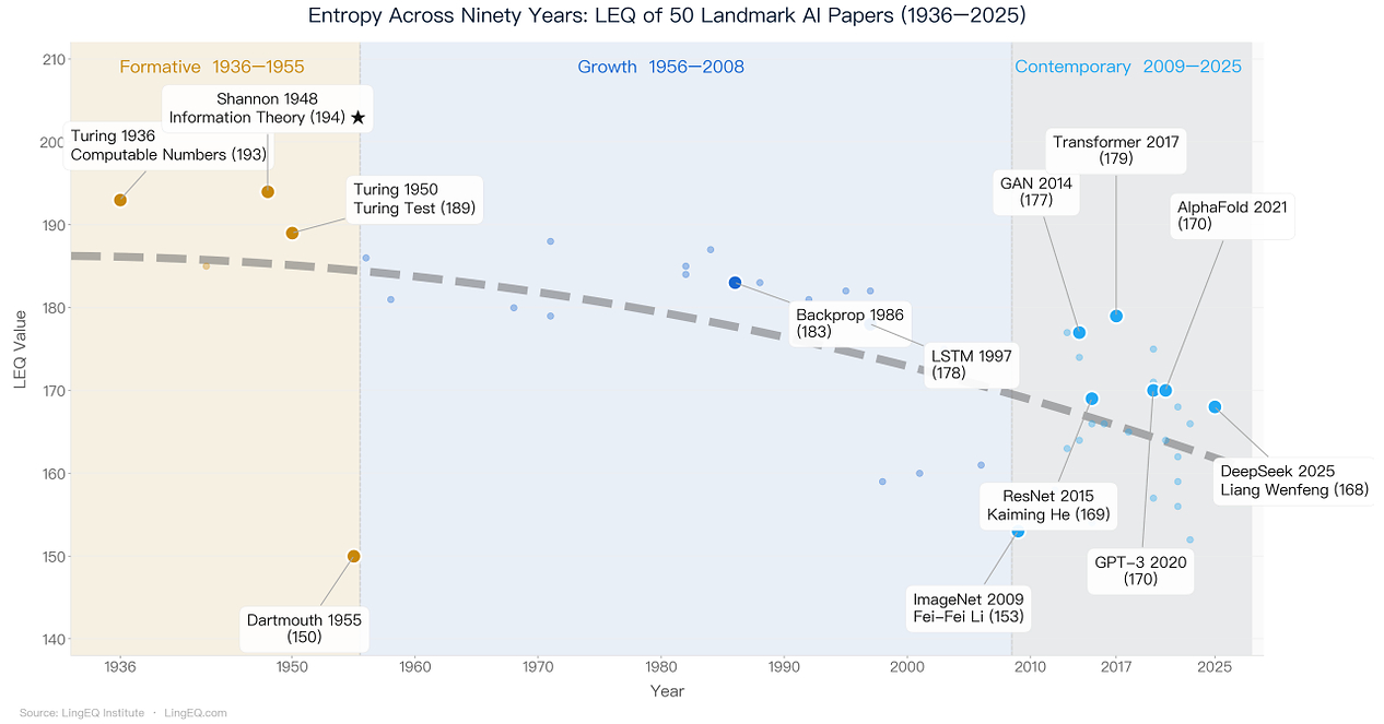 LingEQ Study Finds: The Most Cognitively Dense Paper in 90 Years of AI History Was Not Written About AI