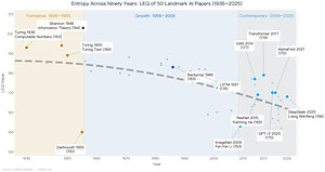LingEQ Study Finds: The Most Cognitively Dense Paper in 90 Years of AI History Was Not Written About AI