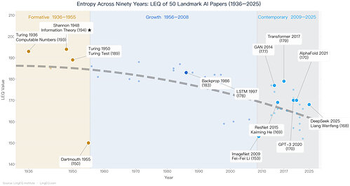 90 Years Engraved by Entropy: LEQ Analysis of 50 Landmark AI Papers 90 Years Engraved by Entropy: LEQ Analysis of 50 Landmark AI Papers