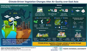 Pusan National University Study Finds Climate-Driven Greening is Reshaping East Asia's Air Pollution