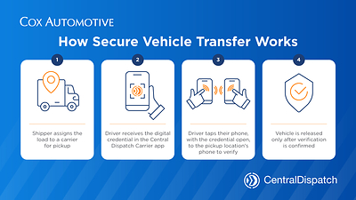Cox Automotive Introduces Secure Vehicle Transfer to Close a Critical Industry Gap in Vehicle Transport Security