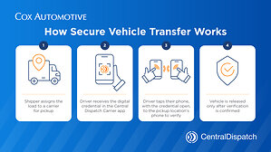 Cox Automotive Introduces Secure Vehicle Transfer to Close a Critical Industry Gap in Vehicle Transport Security