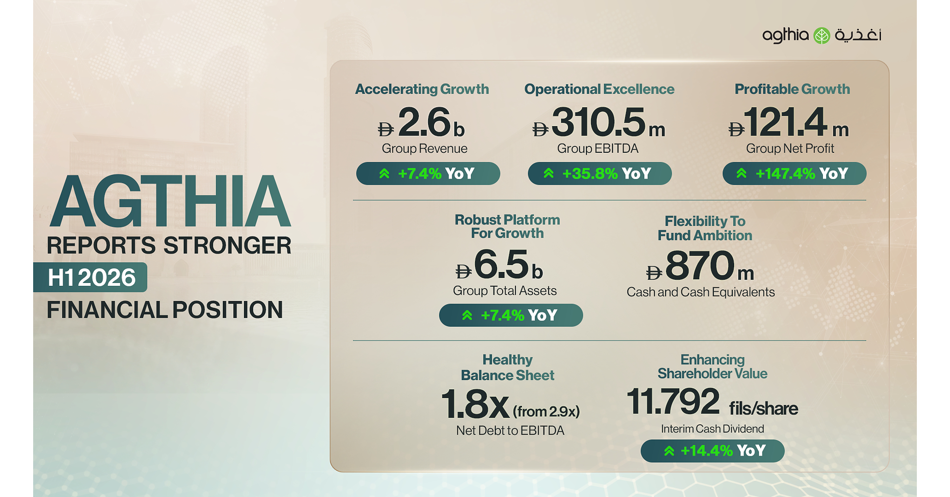 Agthia Reports Stronger H1 2026 Financial Position and Raises Interim Dividend 14.4% Agthia Reports Stronger H1 2026 Financial Position and Raises Interim Dividend 14.4%