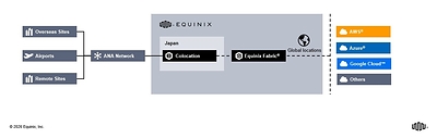 Image/Diagram: ANA’s cloud network hub architecture