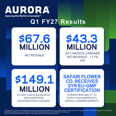 newswire.ca - Aurora Cannabis Inc. - Aurora Cannabis Announces Fiscal 2027 First Quarter Results