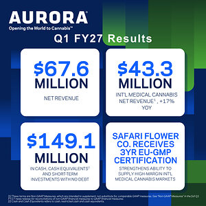 Aurora Cannabis Announces Fiscal 2027 First Quarter Results