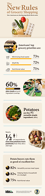 Americans Are Rethinking the Grocery Cart. Idaho® Potatoes Are Meeting the Moment.