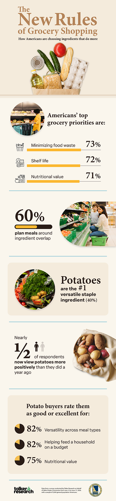 Americans Are Rethinking the Grocery Cart. Idaho® Potatoes Are Meeting the Moment.