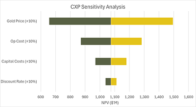 Figure 3: CXP Sensitivity Analysis