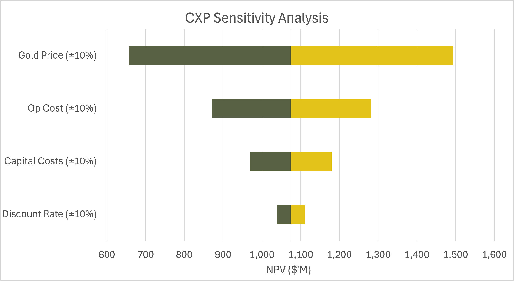 Figure 3: CXP Sensitivity Analysis