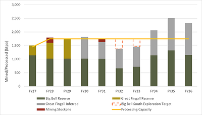 Figure 4: Production Schedule – CXP