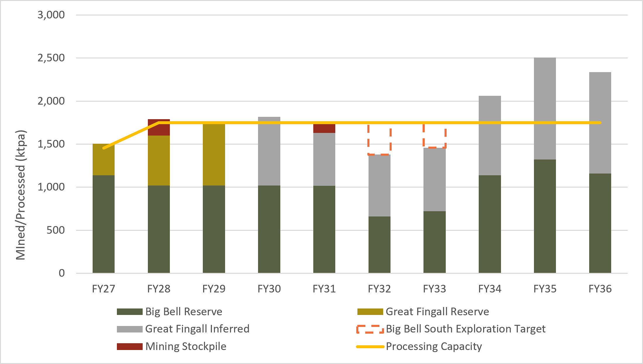 Figure 4: Production Schedule – CXP