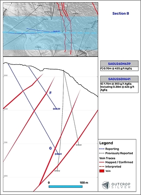 Figure 4. Geological cross-section B showing Aguilar vein system. Lengths are downhole and do not represent estimated true widths.