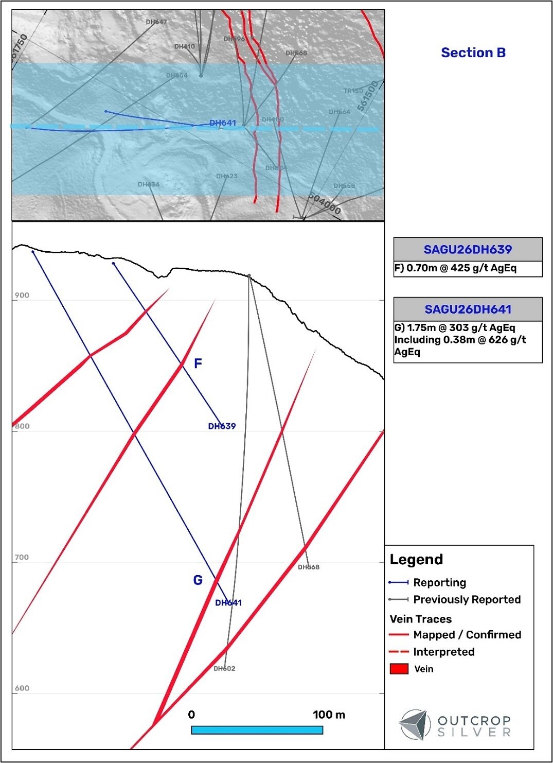 Figure 4. Geological cross-section B showing Aguilar vein system. Lengths are downhole and do not represent estimated true widths. Figure 4. Geological cross-section B showing Aguilar vein system. Lengths are downhole and do not represent estimated true widths.