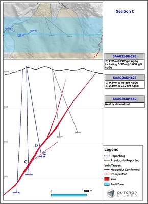 Figure 5. Geological cross-section C showing Aguilar vein system. Lengths are downhole and do not represent estimated true widths.