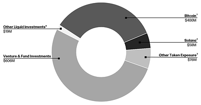 Treasury & Corporate Net Digital Asset and Investment Exposure