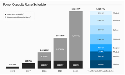 Chart depicts, as applicable, actual or expected potential gross power capacity and actual or estimated earliest potential energization timeline, assuming applicable power approval and related agreement with leasing partner. (1) Represents power capacity contracted under executed options or lease agreements. (2) Represents potential capacity from identified expansion opportunities at existing Galaxy-owned sites. (3) Assumes full approval and allocation of identified potential capacity.