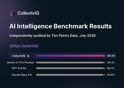 CollectivIQ Tops Leading Frontier Models With 96.4% GPQA Diamond Accuracy Score According To Independent Benchmark Results; Validates Consensus AI Approach
