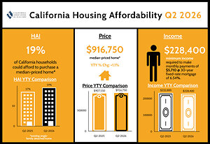 California housing affordability retreated in the second quarter after reaching a four-year high in early 2026, C.A.R. reports